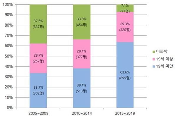 지난 2015년부터 올해까지 연령별 미성년아동폭력 사례 분석표. ⓒ광주해바라기센터 제공