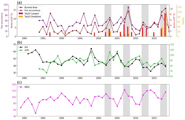 미국 캘리포니아 산불피해 통계 및 산불기후 관련 지표의 변화. ⓒ지스트 제공